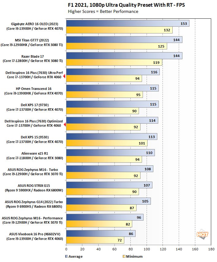 chart f12021 dell inpsiron 16 plus 7630
