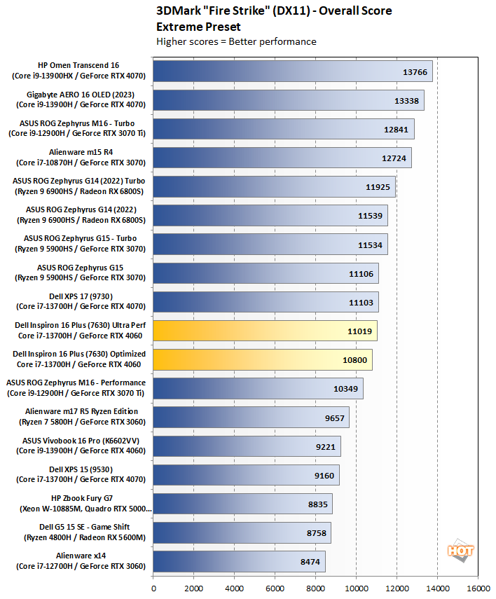 Impressive RTX 4060 laptop GPU performs on par with RTX 3070 Ti