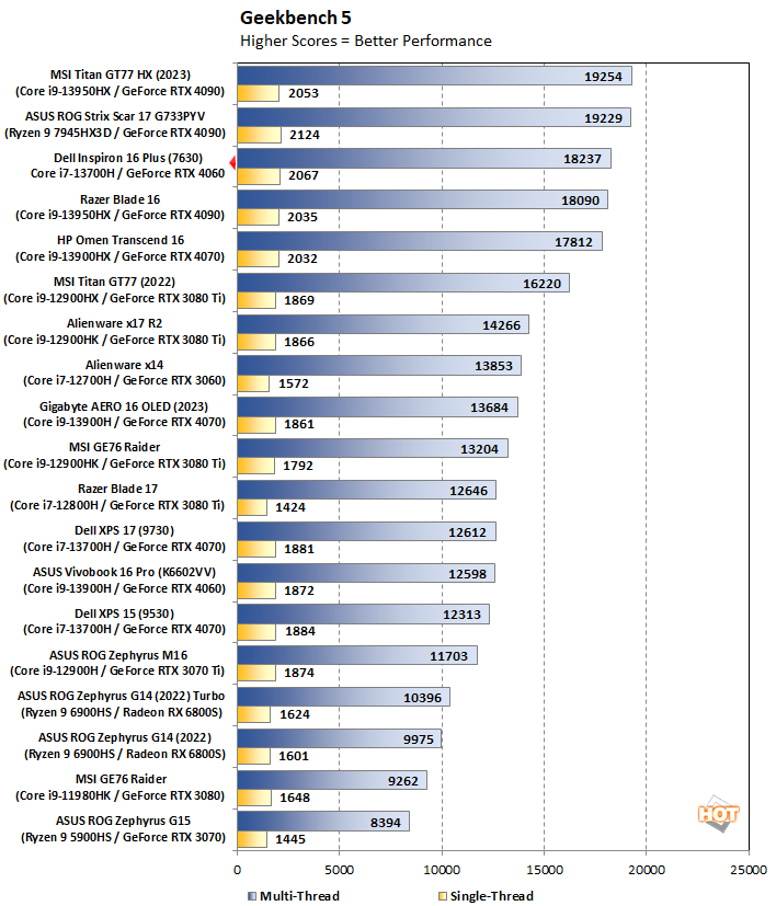 chart geekbench dell inpsiron 16 plus 7630