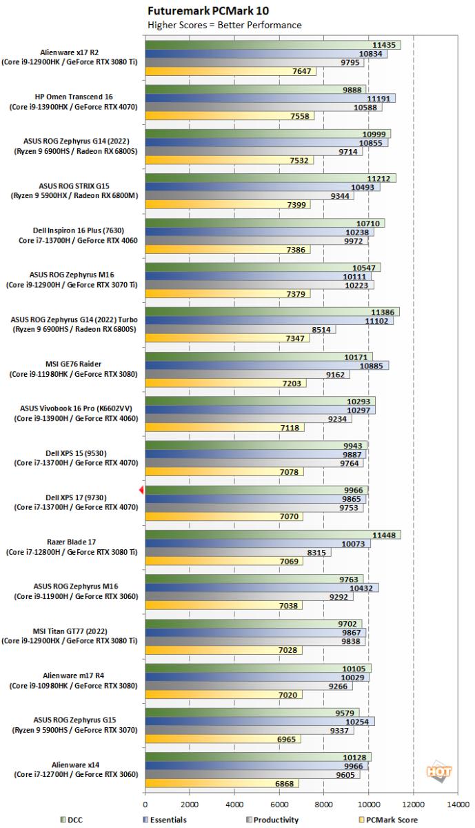 chart pcmark dell inpsiron 16 plus 7630