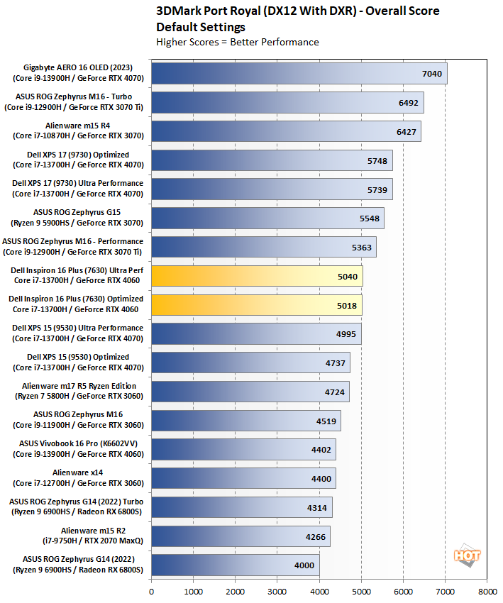 chart portroyal dell inpsiron 16 plus 7630