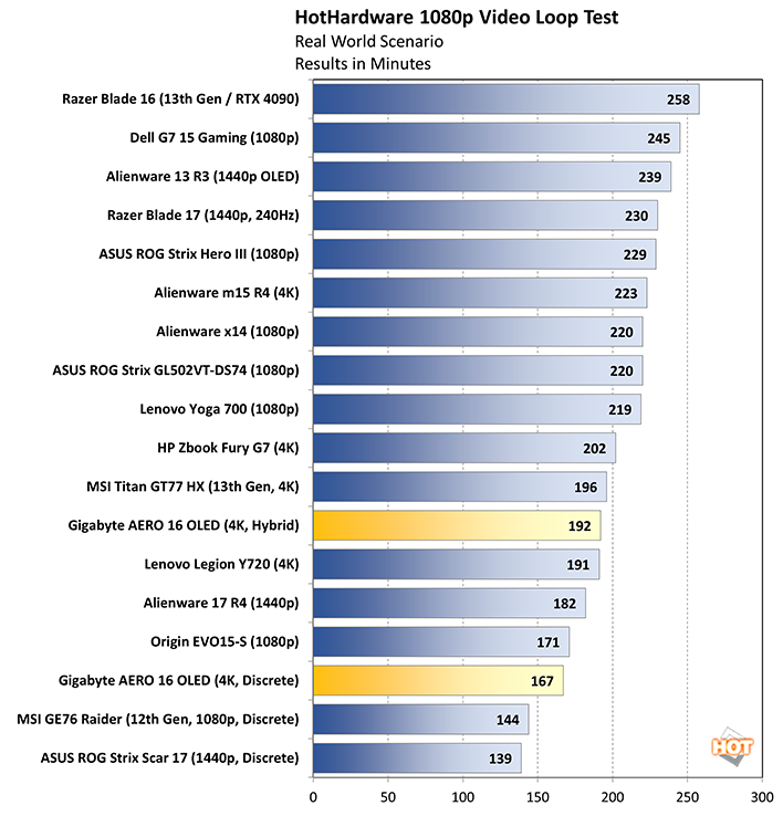 charts hh battery test gigabyte aero 16 oled 2023