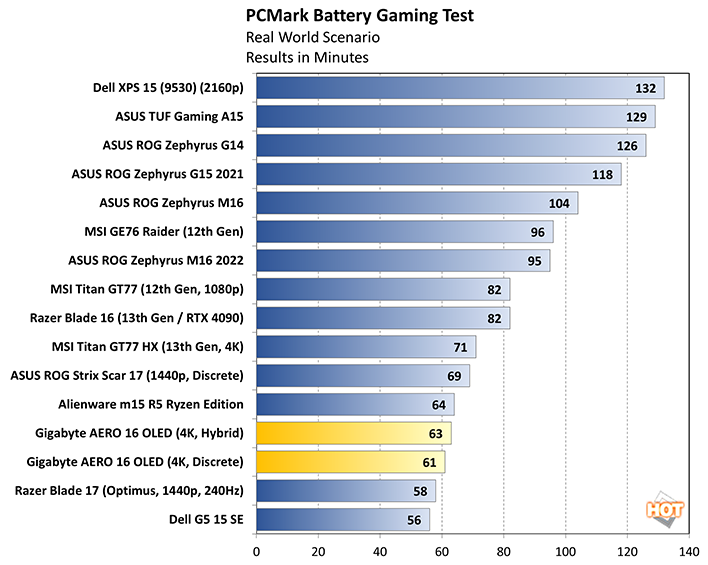 charts pcmark battery gaming 2 gigabyte aero 16 oled 2023