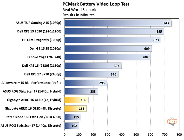 charts pcmark battery video gigabyte aero 16 oled 2023