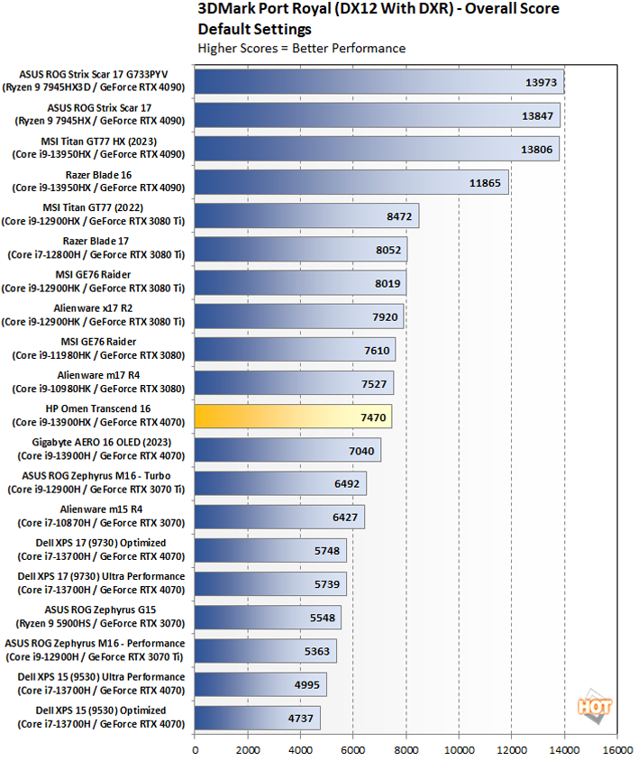 3DMark Port Royal benchmark chart.