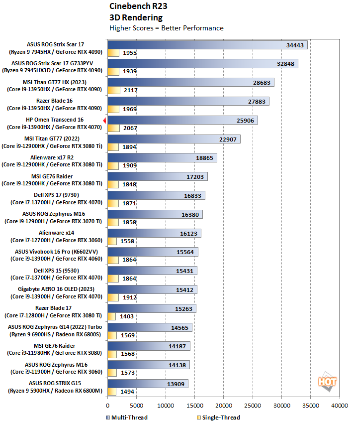 Cinebench R23 benchmark chart.s.