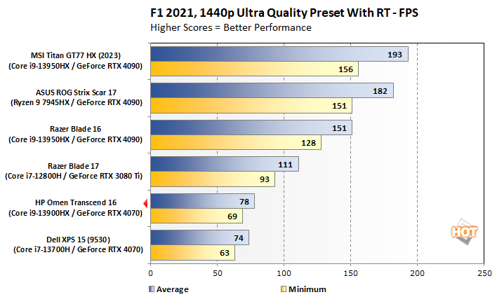 F1 2021 1440p benchmark chart.