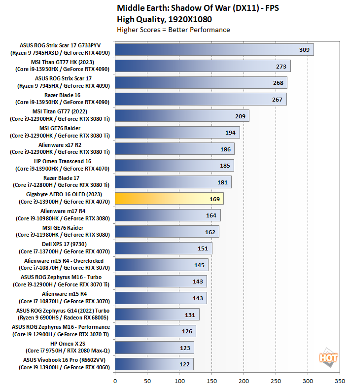 Middle Earth: Shadow of War 1080p benchmark chart.