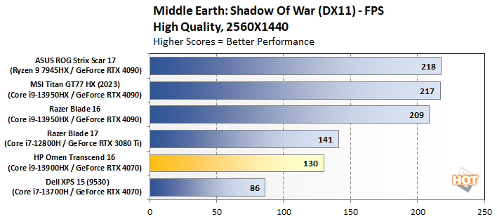 Middle Earth: Shadow of War 1440p benchmark chart.