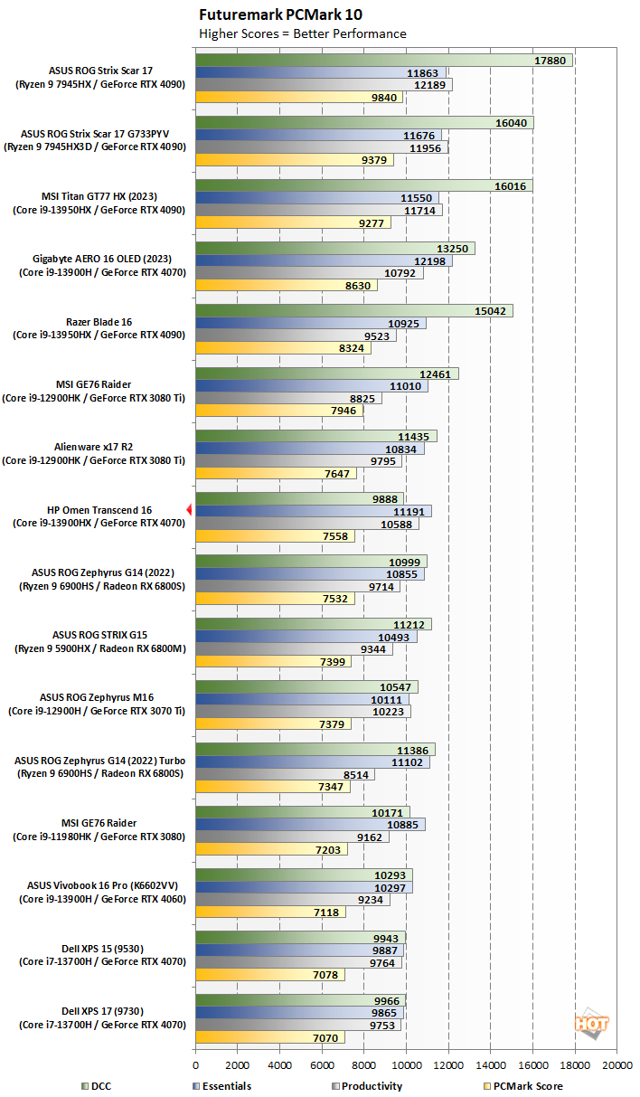 PCMark 10 benchmark chart.