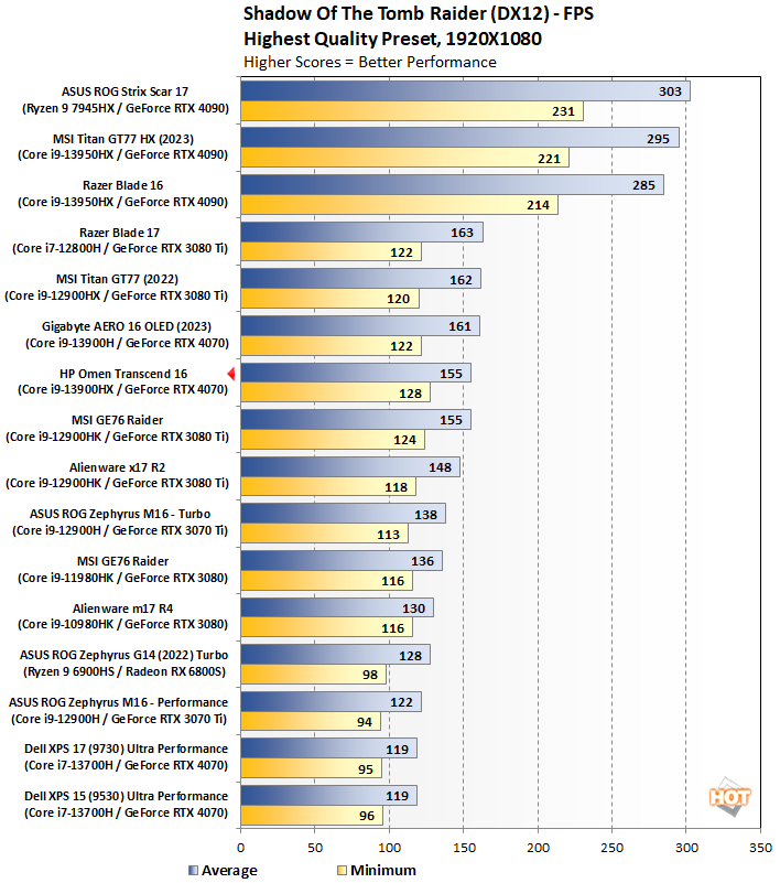 Shadow of the Tomb Raider 1080p benchmark chart.