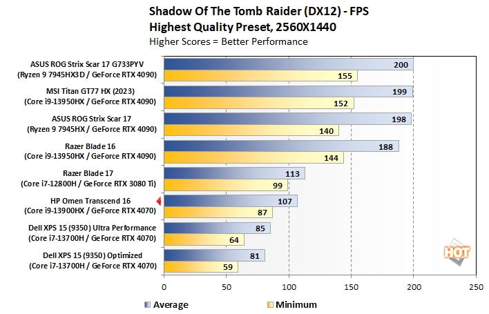 Shadow of the Tomb Raider 1440p benchmark chart.