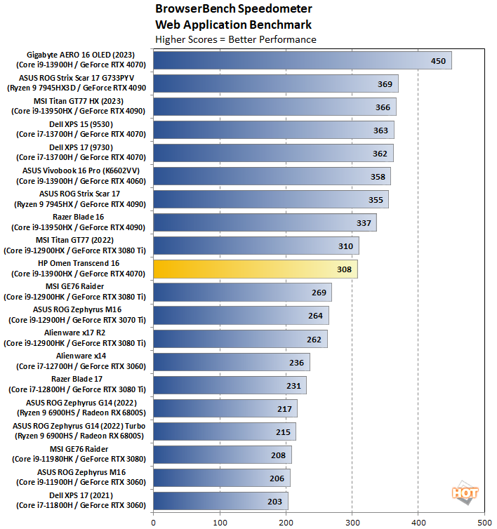 Speedometer benchmark chart.