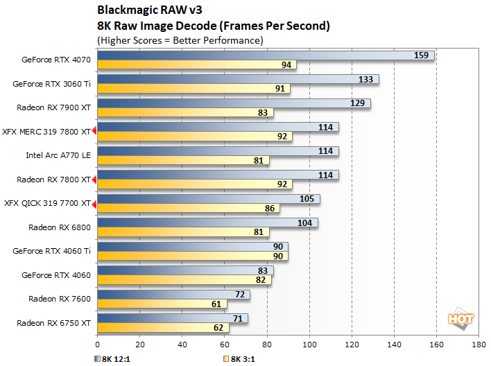 AMD RX 7800 XT vs RTX 3070 Ti vs RX 6800 XT