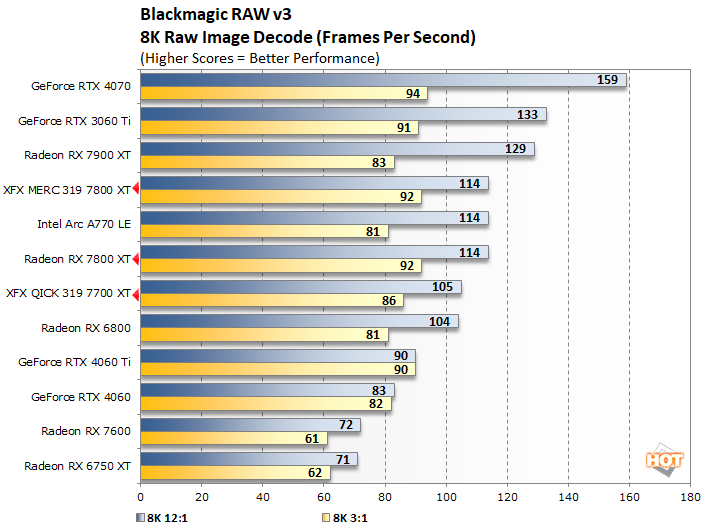 RX 7700 XT vs RX 6800 XT vs RTX 4070 TI 