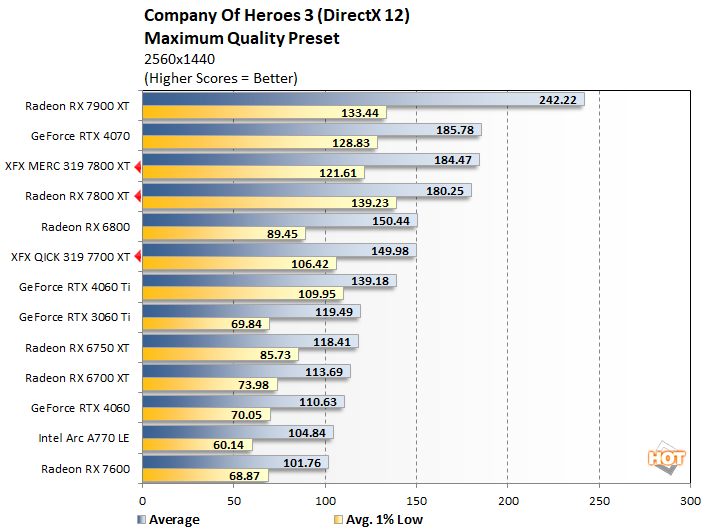 coh2 7800xt 7700 xt performance