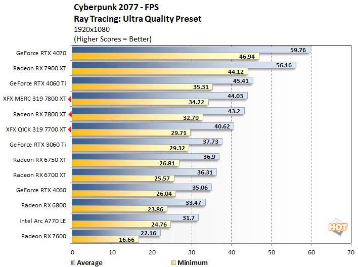 cyberpunk1 7800xt 7700 xt performance