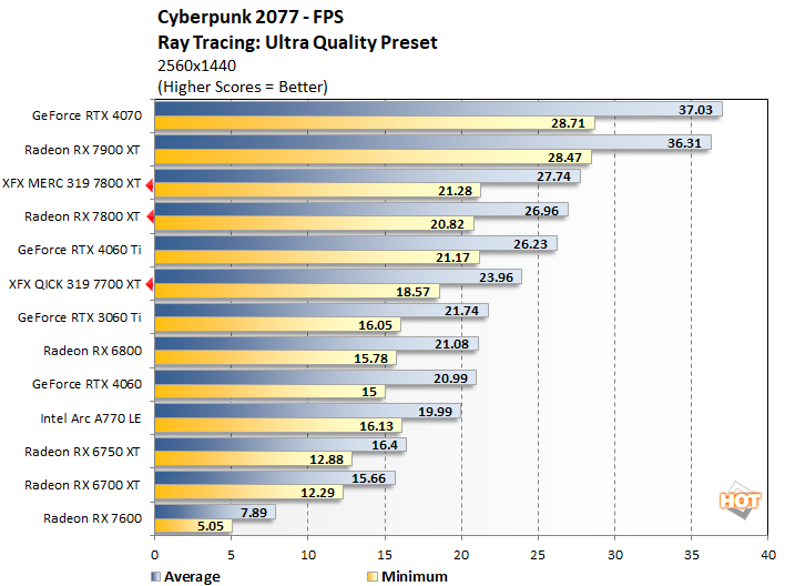 cyberpunk2 7800xt 7700 xt performance