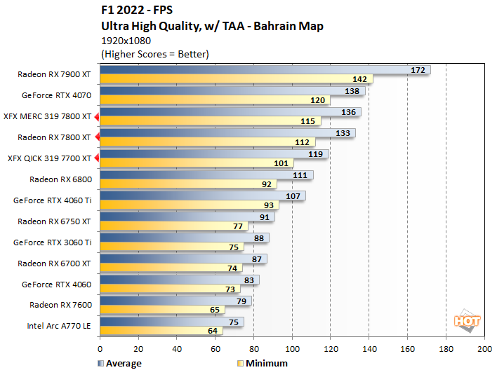f1a 7800xt 7700 xt performance