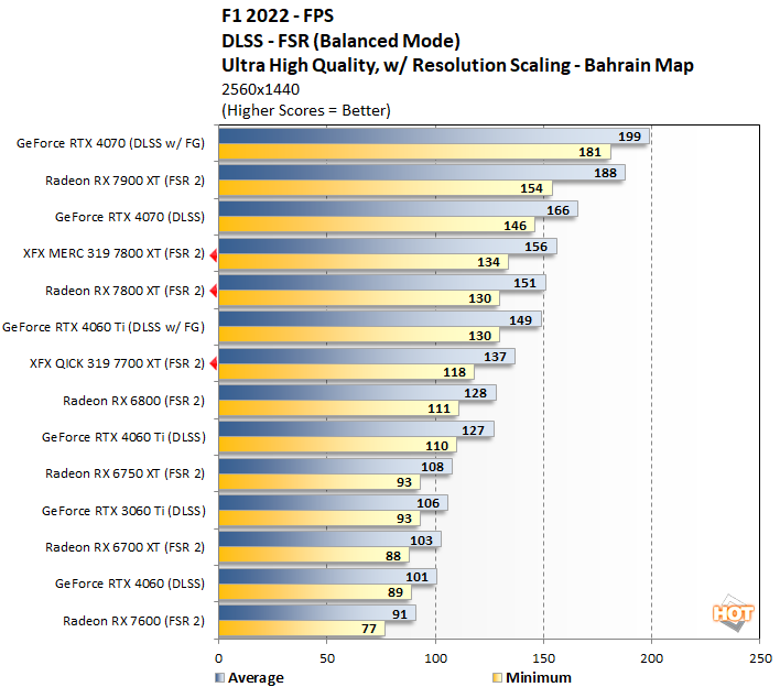 f1c 7800xt 7700 xt performance