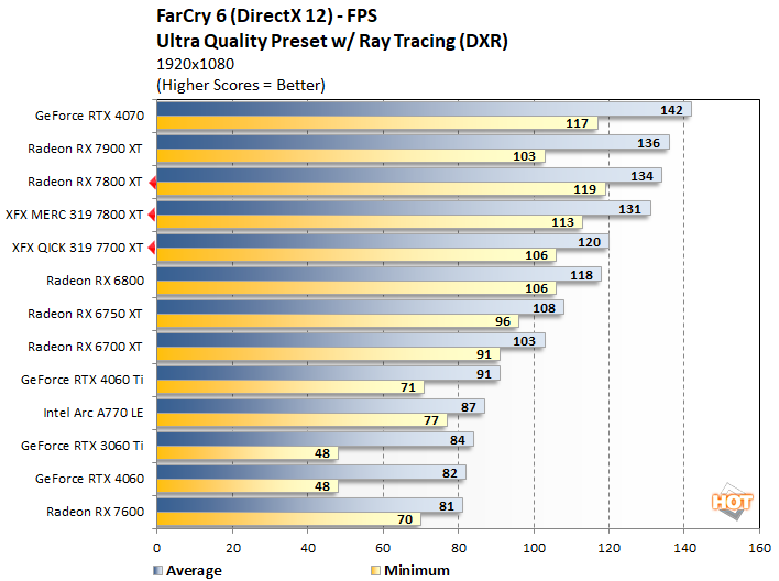 fc1 7800xt 7700 xt performance