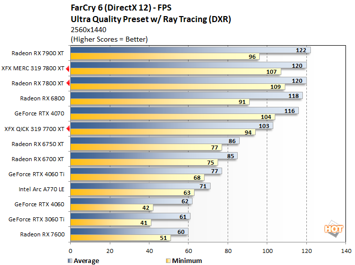 fc2 7800xt 7700 xt performance