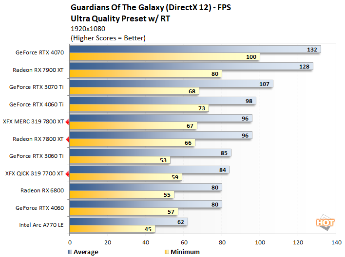 guardians1 7800xt 7700 xt performance