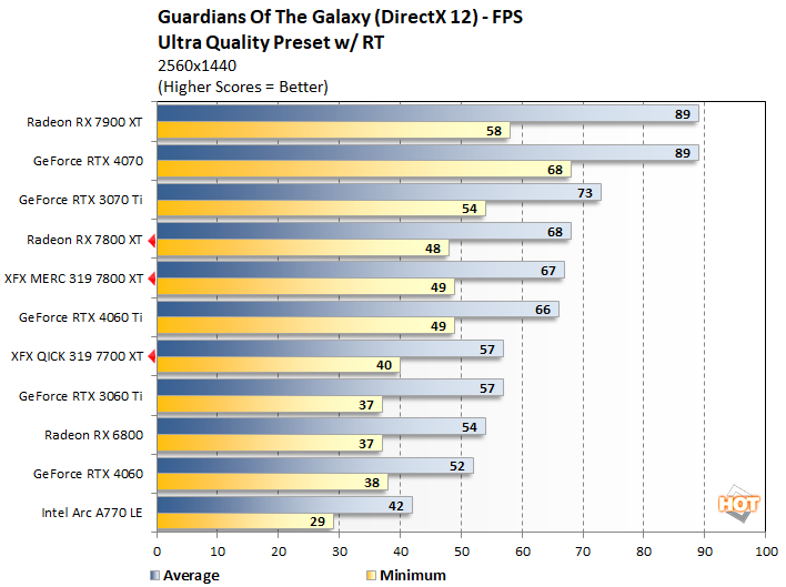 guardians2 7800xt 7700 xt performance
