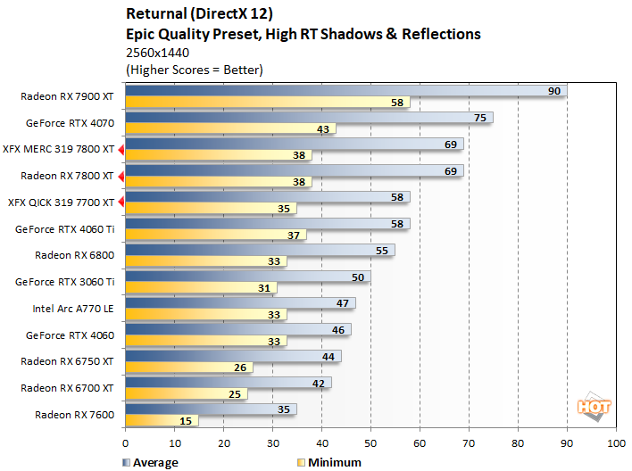 returnal2 7800xt 7700 xt performance