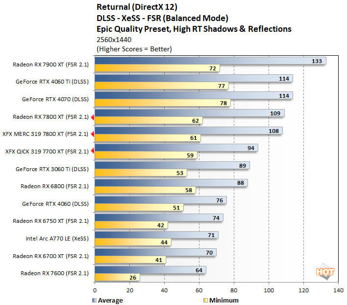 returnal3 7800xt 7700 xt performance