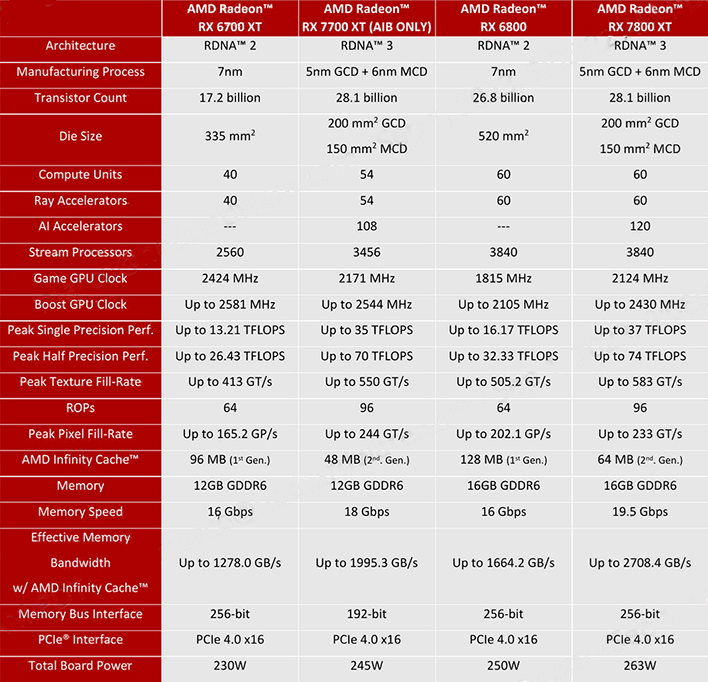 AMD Announces Radeon RX 7800 XT & Radeon RX 7700 XT: Enthusiast
