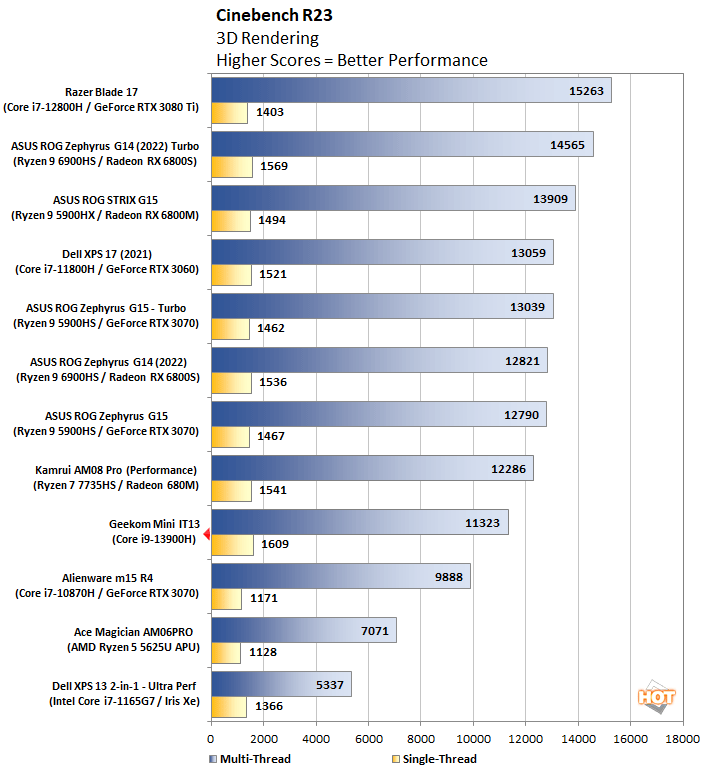 System Performance: UL and BAPCo Benchmarks - GEEKOM Mini IT13 Review: Core  i9-13900H in a 4x4 Package