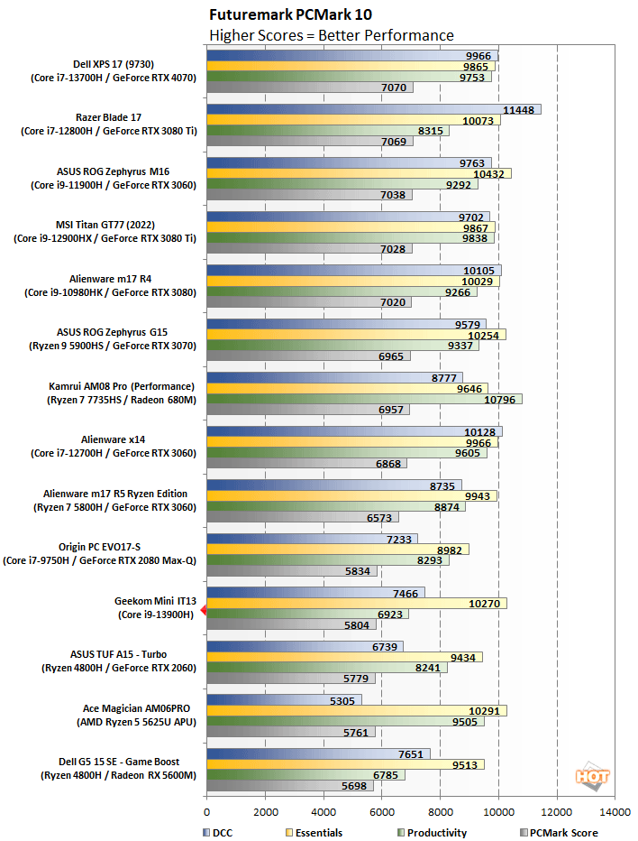 GEEKOM Mini PC Mini IT13, 13th Intel Core i7-13700H (14C/20T, up