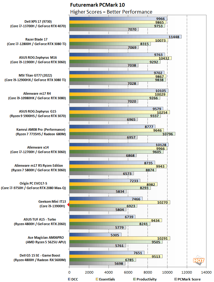 System Performance: UL and BAPCo Benchmarks - GEEKOM Mini IT13