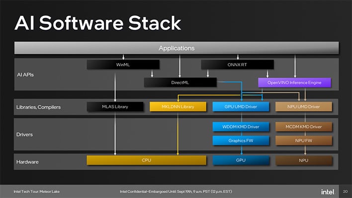 meteor lake ai software stack