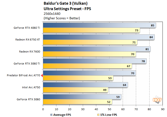 Hogwarts Legacy GPU Benchmark: 53 GPUs Tested