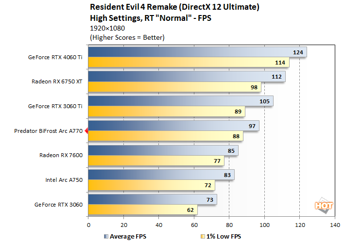 RTX 4060 Ti vs RTX 3060 Ti rasterization performance comparison at