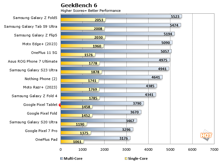 Geekbench 6 - Cross-Platform Benchmark