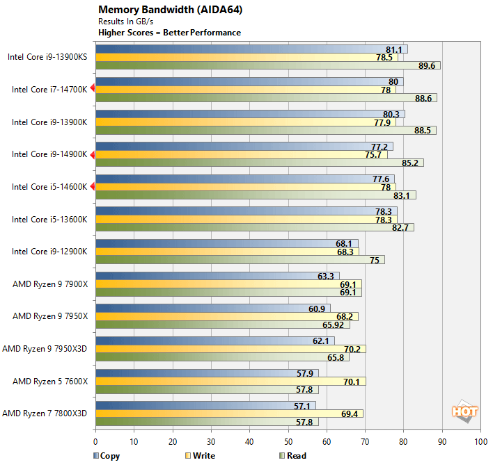 aida bandwidth intel 14th gen core performance