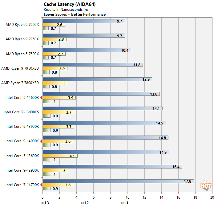 aida cache intel 14th gen core performance