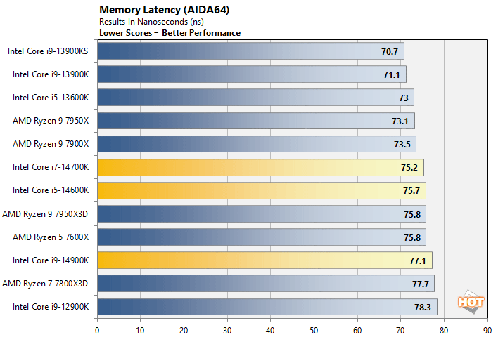 aida mem latency intel 14th gen core performance