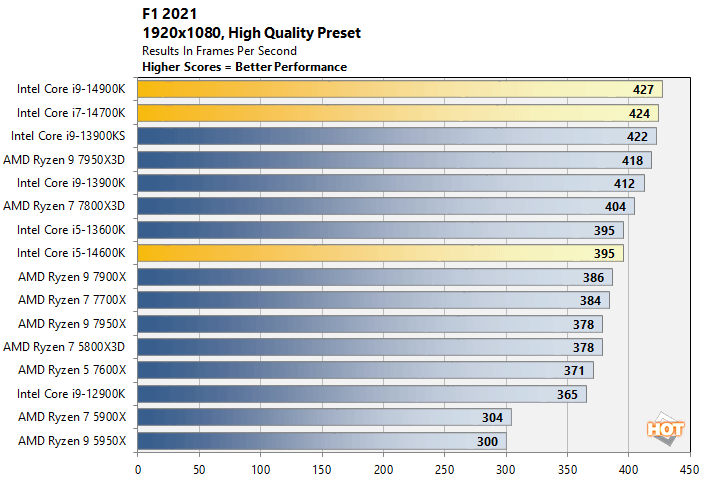 f1 21a intel 14th gen core performance