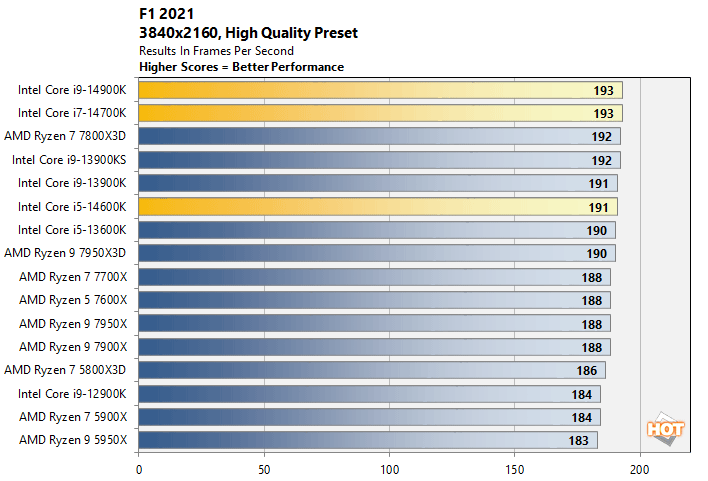 f1 21b intel 14th gen core performance
