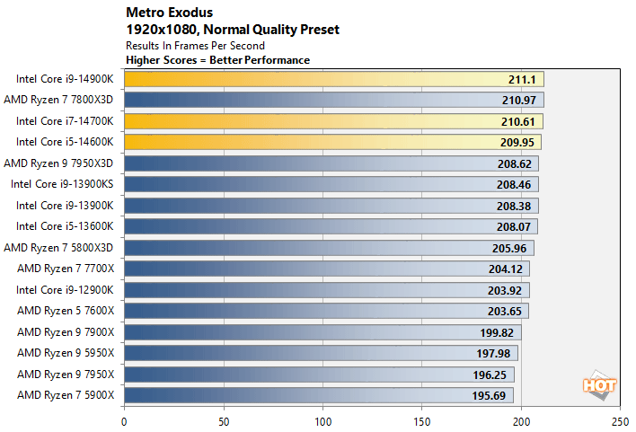 metro 1 intel 14th gen core performance