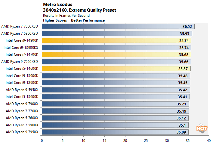 metro 2 intel 14th gen core performance