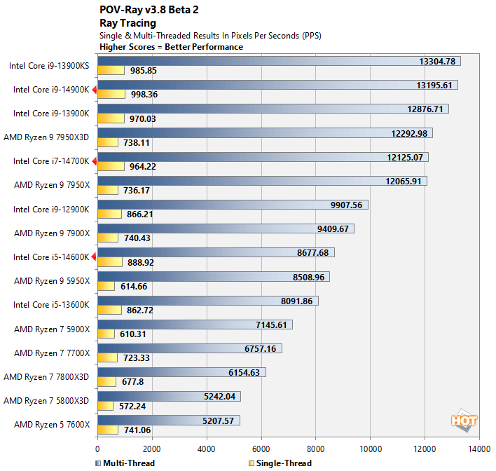 povray intel 14th gen core performance
