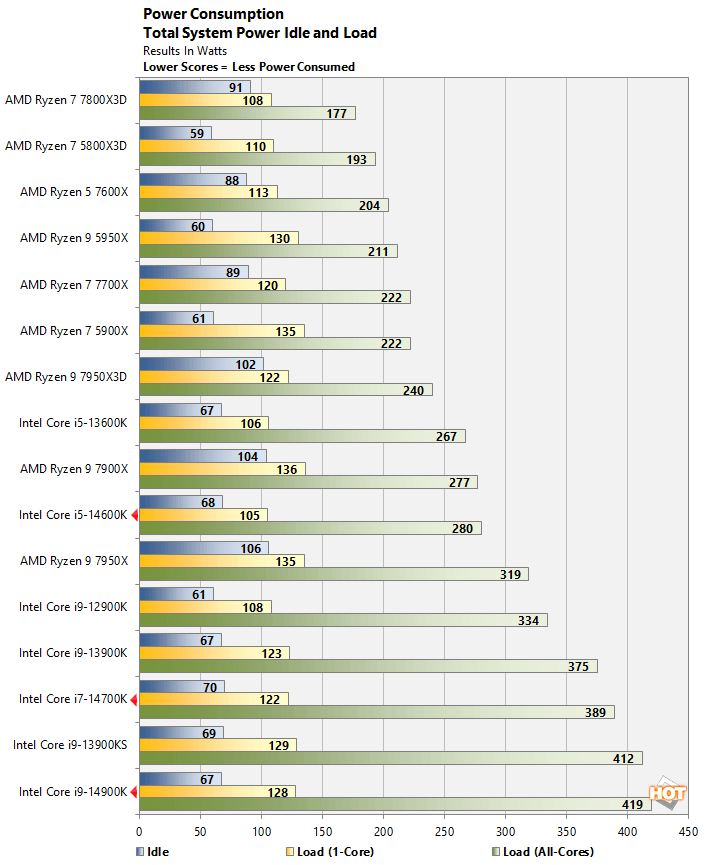power intel 14th gen core performance