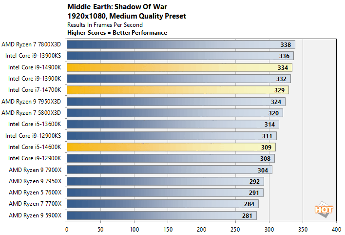 sow intel 14th gen core performance