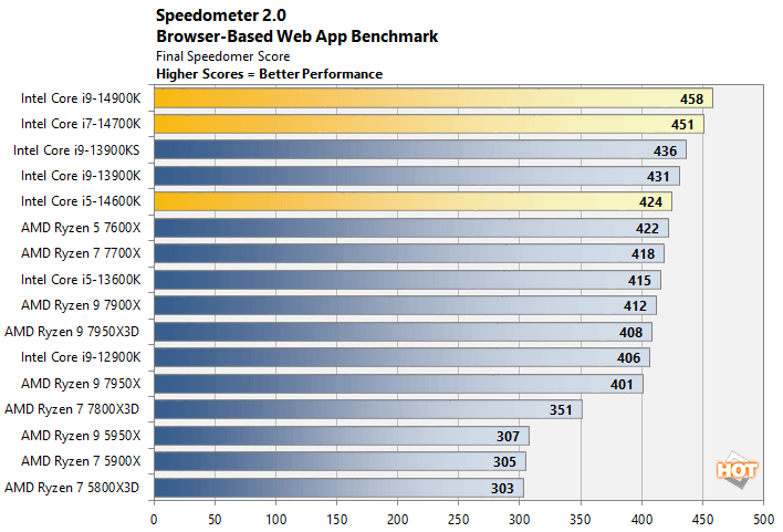 speedometer intel 14th gen core performance