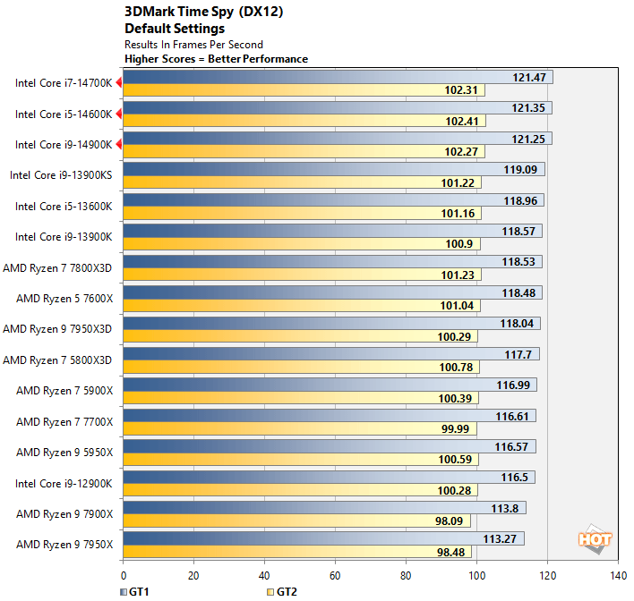 time spy 1 intel 14th gen core performance